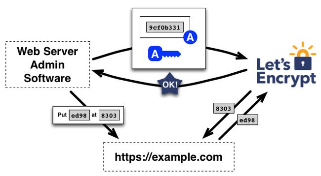 Lets Encrypt - 貧しい人々のために無料の SSL 証明書を作成する