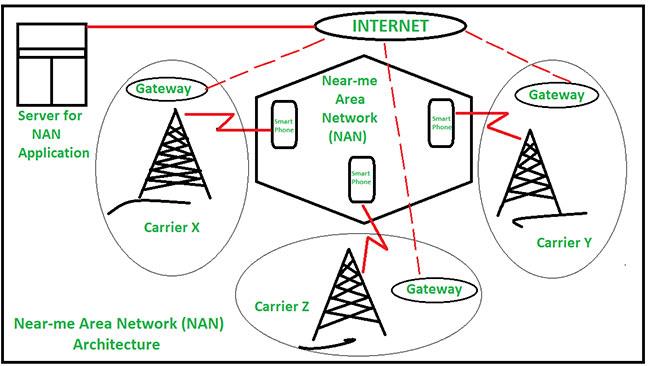 Che cos'è la Near-me Area Network (NAN)?