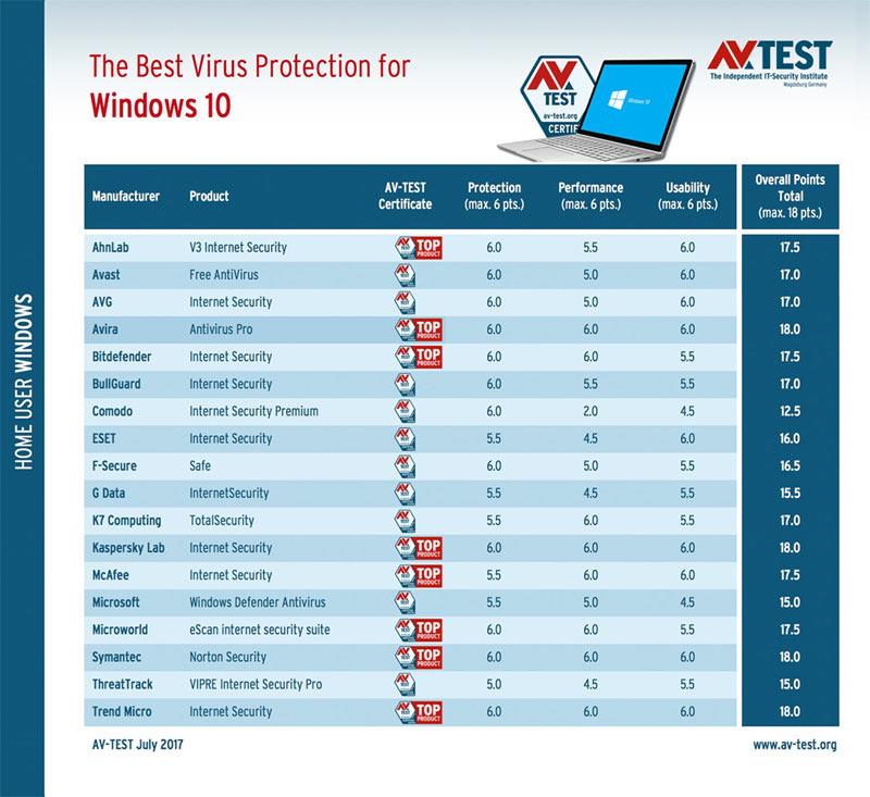 Топ-10 лучших антивирусных программ начала 2018 года для Windows 10