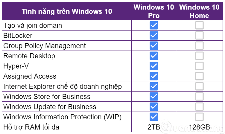 Confronta Windows 10 Home e Windows 10 Pro, quale versione dovresti utilizzare?