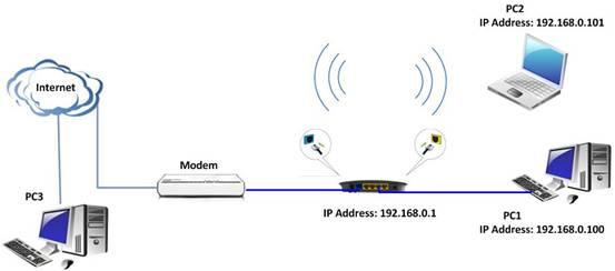 So verwalten Sie den Tenda-Router aus der Ferne