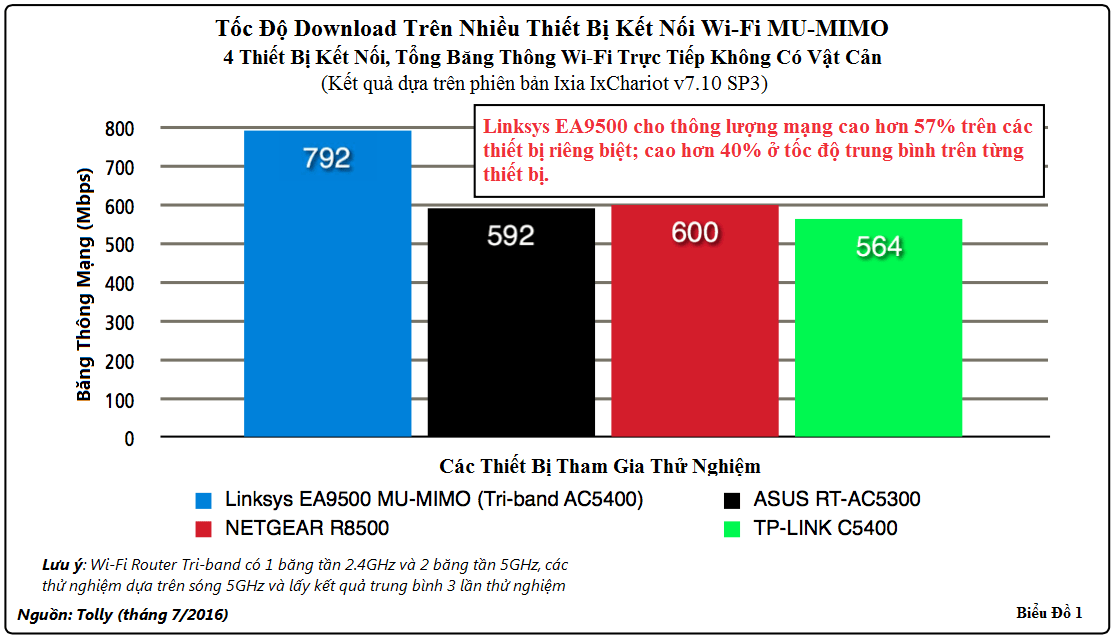 사무실용 Wi-Fi 라우터는 매우 빠른 속도로 엔터테인먼트를 제공합니다.