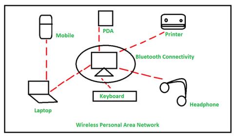 Ulteriori informazioni sulla Personal Area Network (PAN)