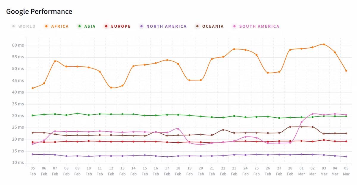 Google DNS ou Cloudflare DNS sont-ils plus rapides ?