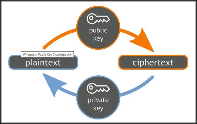 Was ist WireGuard VPN?