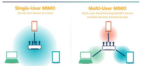 為什麼 802.11b 設備會降低您的 WiFi 網路速度？