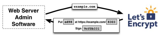 Lets Encrypt - 가난한 사람들을 위한 무료 SSL 인증서 만들기