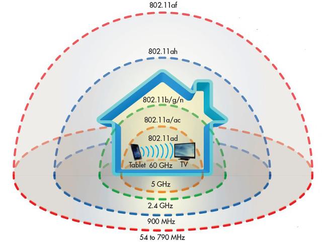 Erfahren Sie mehr über Wifi AD, Geschwindigkeit bis zu 4,6 Gbit/s und die Möglichkeit, Kabel zu ersetzen