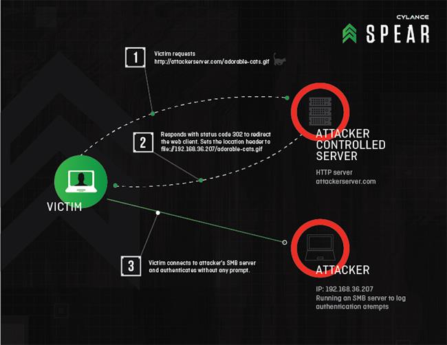 Come prevenire il malware EternalRocks