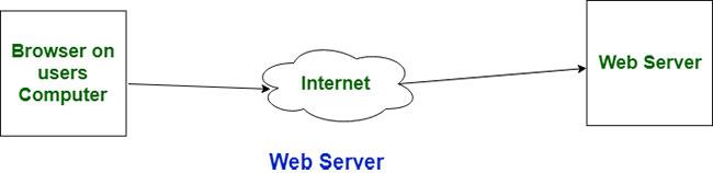 Differenza tra server Web e server app