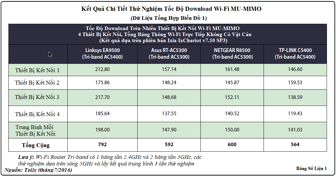 辦公室 Wi-Fi 路由器以極高的速度提供娛樂服務