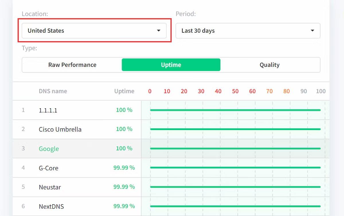 Google DNS ou Cloudflare DNS sont-ils plus rapides ?