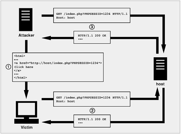 Web12: セッション固定ハッキング手法