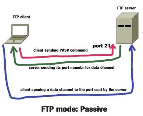 Quest-ce que PASV FTP (FTP passif) ?