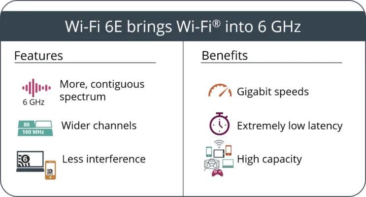 Differenza tra WiFi 5, WiFi 6 e WiFi 6E