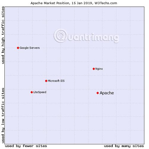 Nginx と Apache を比較する