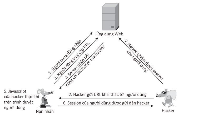 Web7: Exploit XSS – Parte 1: XSS riflesso