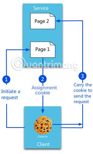 7 types de cookies de navigateur que vous devez connaître