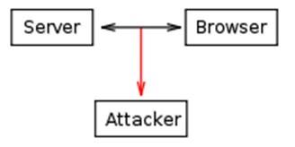 Web11: HTTP Cookie といくつかのセキュリティ問題