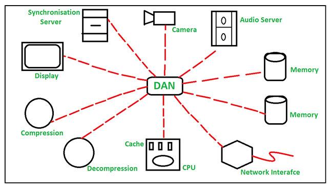 Ulteriori informazioni su Desk Area Network (DAN)