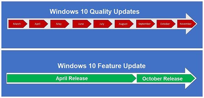 Differenze tra l'aggiornamento delle funzionalità di Windows 10 e l'aggiornamento cumulativo