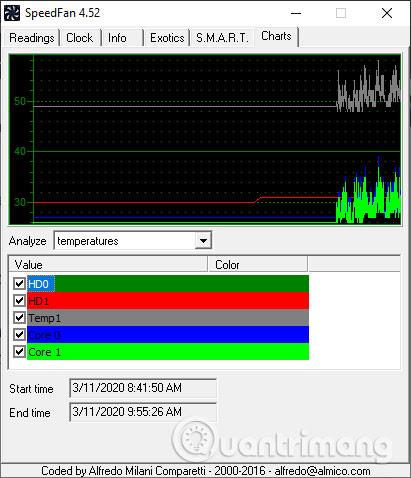 Come utilizzare SpeedFan per controllare la temperatura della CPU e la velocità della ventola del computer