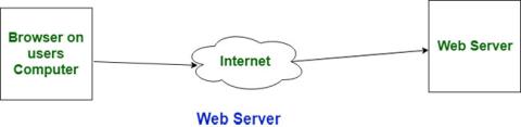 Unterschied zwischen Webserver und App-Server