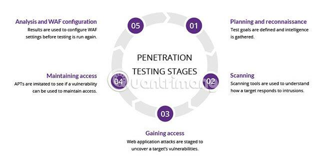 Cos'è Pentest? Ulteriori informazioni sul Penetration Test (penetration test)