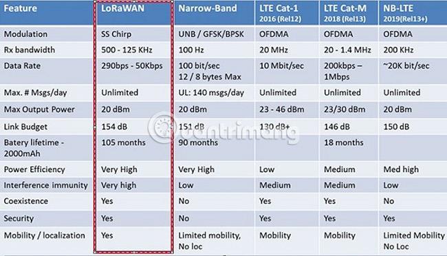 LoRaWAN はどのように機能しますか? IoT にとってなぜ重要なのでしょうか?