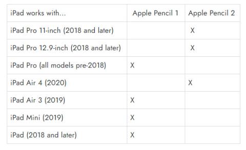 Tutto quello che devi sapere su Apple Pencil e iPad