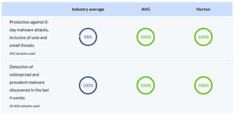 Vergleichen Sie die Antivirensoftware AVG und Norton