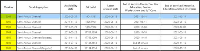 Comment spécifier la version de mise à jour des fonctionnalités cible dans Windows 10