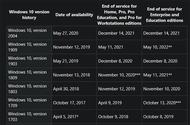 Windows 10 支援結束後會發生什麼事？