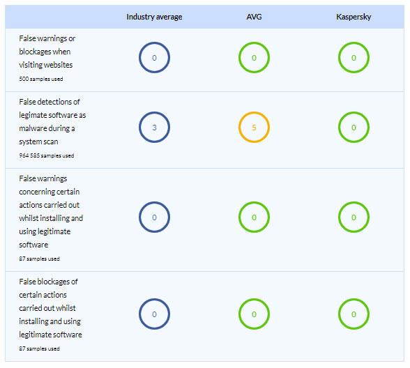 AVG et Kaspersky : quel logiciel antivirus est le meilleur ?