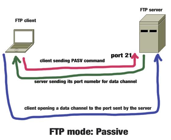 PASV FTP(패시브 FTP)란 무엇입니까?