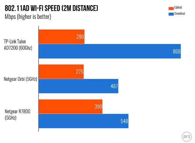 최대 4.6Gbps 속도, 케이블 교체 가능성이 있는 Wi-Fi AD에 대해 알아보세요.