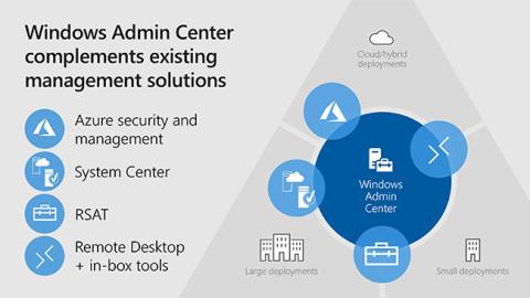 Cosè il Centro di amministrazione di Windows?