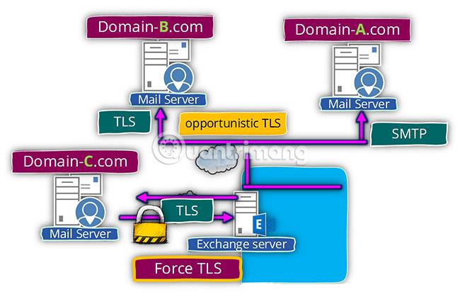 I 7 protocolli di sicurezza e-mail più popolari oggi