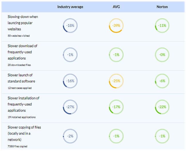 比較 AVG 和 Norton 防毒軟體