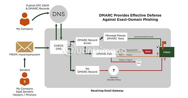 I 7 protocolli di sicurezza e-mail più popolari oggi