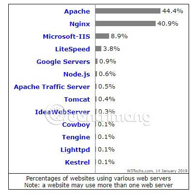 Comparez Nginx et Apache