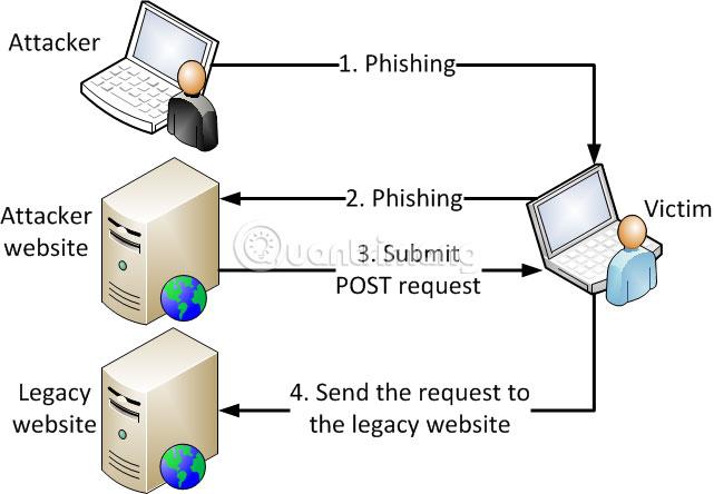 Cross-Site Request Forgery 공격 방법에 대해 알아보세요.