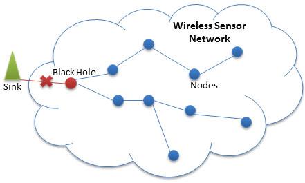 Attacco di inoltro selettivo nelle reti di sensori wireless