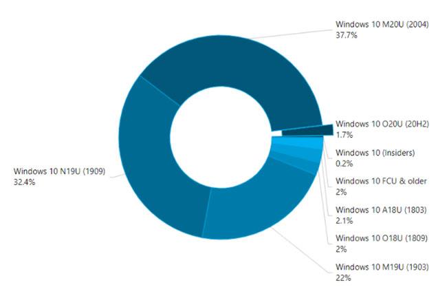 Microsoft는 Windows 10 1903 버전에서 Windows 10 1909로 강제 업그레이드를 시작합니다.