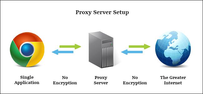 Was ist der Unterschied zwischen Proxy und VPN?