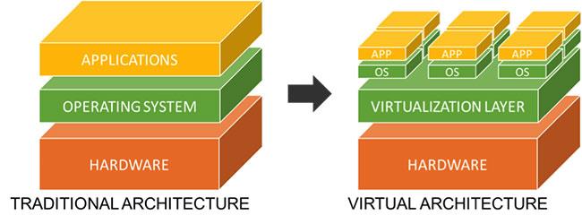 Différence entre virtualisation et émulation