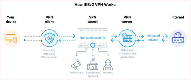 Que sont les protocoles VPN IKE et IKEv2 ?