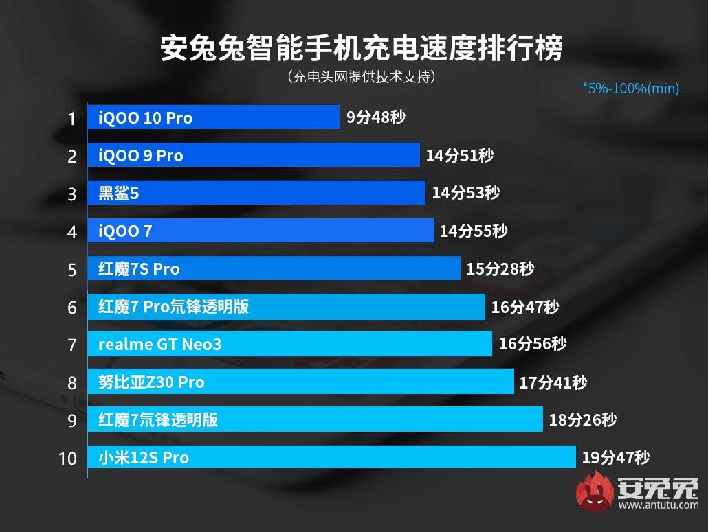 Top 10 des smartphones à recharge la plus rapide au monde 2024