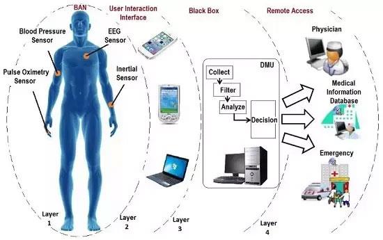 Ulteriori informazioni sulla rete di sensori wireless (WSN)