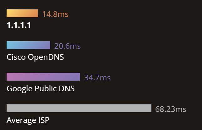 보안과 빠른 웹 서핑을 위해 컴퓨터에 DNS 1.1.1.1 Cloudflare를 설정하는 방법